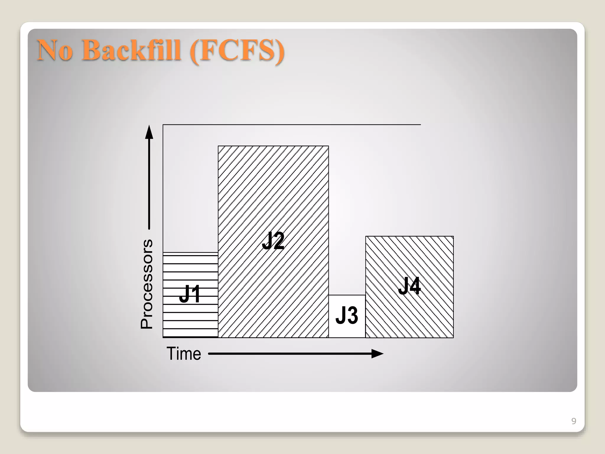 No Backfill (FCFS)
J1
J2
J3
Time
Processors
`
J4
No Backfill
9
 