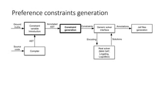 Preference constraints generation
Compiler
Constraint
variable
Introduction
Constraint
generation
Generic solver
interface
Jaif ﬁles
generation
Source
code
AST
Constraints
Annotated
AST Annotations
Real solver
(MAX SAT,
Lingeling,
LogicBlox)
Encoding Solutions
Ground
truths
 
