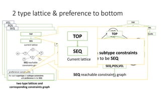 2 type lattice & preference to bottom
TOP
POSSEQ VEL
SEQ,POS SEQ,VEL POS,VEL
SEQ,POS,VEL
...
less-conservative
answer
merge solutions by LUB
VEL
POS
for each supertype in subtype constraints
add preference to be SEQ
preference constraints
SEQ
VAR
1
VAR
2
VAR
3
VAR
5
VAR
4
VAR
6
SEQ reachable
constraints graph
TOP
SEQ
current lattice
SEQ
two type lattices and
corresponding constraints graph
SEQ
VAR
1
VAR
2
VAR
3
VAR
5
VAR
4
VAR
6
SEQ reachable constraints graph
weighted
MAX SAT
solver
encoding
TOP
POSSEQ VEL
SEQ,POS SEQ,VEL POS,VEL
SEQ,POS,VEL
...
for each supertype in subtype constraints
add preference to be SEQ
preference constraints
SEQ
Current lattice
TOP
 
