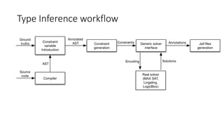 Compiler
Constraint
variable
Introduction
Constraint
generation
Generic solver
interface
Jaif ﬁles
generation
Source
code
AST
Constraints
Annotated
AST Annotations
Real solver
(MAX SAT,
Lingeling,
LogicBlox)
Encoding Solutions
Ground
truths
Type Inference workflow
 