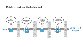 Builders don’t want to be blocked
Idea
Completed
Project
Not
Possible
We don’t
support thatMaybe next
year
That’s a
change
order
 
