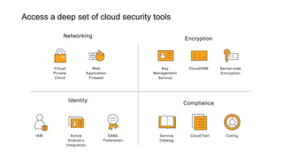 Access a deep set of cloud security tools
Encryption
Key
Management
Service
CloudHSM Server-side
Encryption
Networking
Virtual
Private
Cloud
Web
Application
Firewall
Compliance
ConfigCloudTrailService
Catalog
Identity
IAM Active
Directory
Integration
SAML
Federation
 