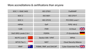 More accreditations & certifications than anyone
ISO 9001
SOC 3
SOC 2
ISO 27001
ISO 27017
PCI DSS Level 1ISO 27018
SOC 1 / ISAE 3402
GxPHIPAA
ITAR
FERPA
FISMA, RMF, and DIACAP
FedRAMP
Section 508 / VPAT
DoD SRG Levels 2 & 4
FIPS 140-2
CJIS
Cloud Security Alliance
MPAA
NIST
MLPS Level 3
G-Cloud
IT-Grundschutz
MTCS Tier 3
IRAP Cyber Essentials Plus
 