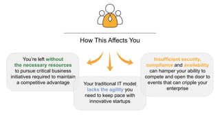 How This Affects You
You’re left without
the necessary resources
to pursue critical business
initiatives required to maintain
a competitive advantage Your traditional IT model
lacks the agility you
need to keep pace with
innovative startups
Insufficient security,
compliance and availability
can hamper your ability to
compete and open the door to
events that can cripple your
enterprise
 