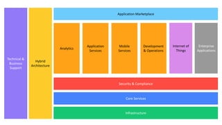 Technical &
Business
Support
Hybrid
Architecture
Application Marketplace
Analytics
Application
Services
Mobile
Services
Development
& Operations
Internet of
Things
Enterprise
Applications
Security & Compliance
Core Services
Infrastructure
 