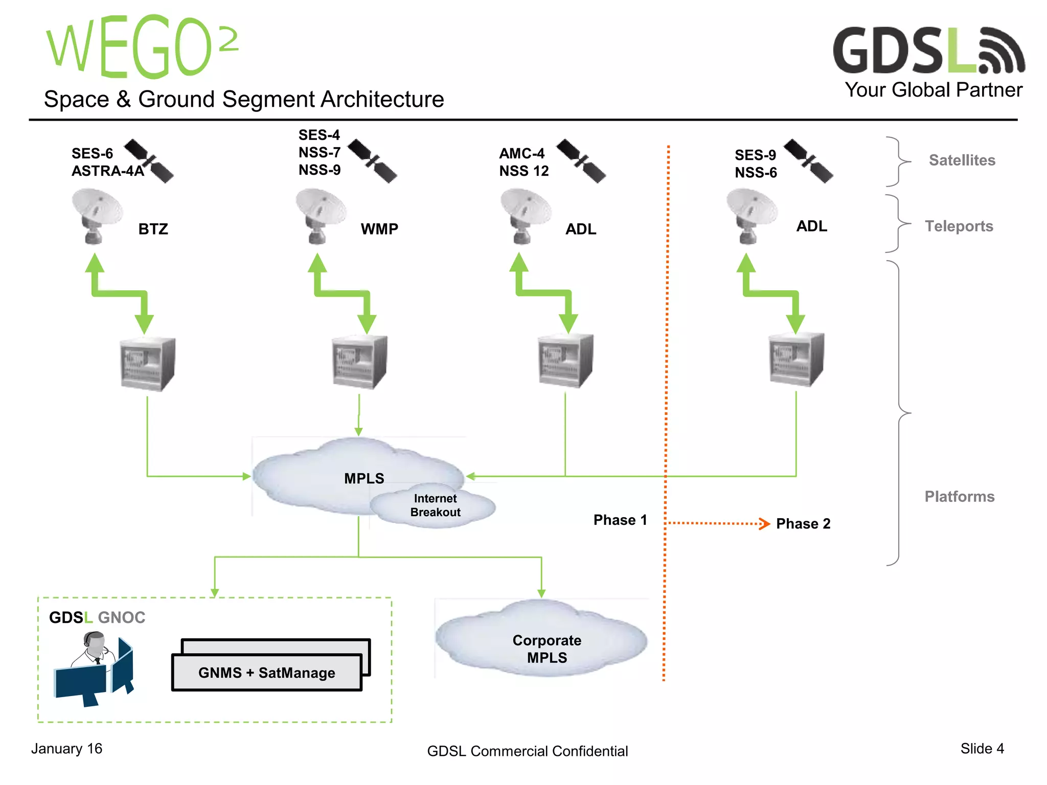 Your Global Partner
Slide 4
Space & Ground Segment Architecture
Teleports
Platforms
MPLS
BTZ WMP ADL ADL
GDSL GNOC
GNMS + SatManage
SatellitesSES-6
ASTRA-4A
SES-4
NSS-7
NSS-9
AMC-4
NSS 12
SES-9
NSS-6
Phase 1 Phase 2
January 16 GDSL Commercial Confidential
Corporate
MPLS
Internet
Breakout
 