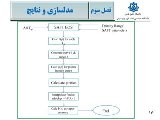 ‫فصل‬‫سو‬‫م‬‫نتایج‬ ‫و‬ ‫مدلسازی‬
17
All Tsp
SAFT EOS Density Range
Calc P(ρ) for each
Tsp
Generate curve 1 &
curve 2
Calc φ(ρ) for points
in each curve
Calculate φ ratios
Interpolate find at
which ρ --> F.R=1
SAFT parameters
Calc P(ρ) as vapor
pressure End
 