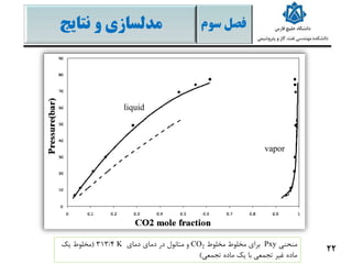‫فصل‬‫سو‬‫م‬‫نتایج‬ ‫و‬ ‫مدلسازی‬
22‫منحنی‬Pxy‫مخلوط‬ ‫مخلوط‬ ‫برای‬CO2‫دمای‬ ‫دمای‬ ‫در‬ ‫متانول‬ ‫و‬K313/4(‫یک‬ ‫مخلوط‬
‫تجمعی‬ ‫ماده‬ ‫یک‬ ‫با‬ ‫تجمعی‬ ‫غیر‬ ‫ماده‬)
liquid
vapor
 