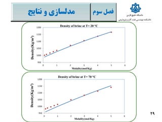 ‫فصل‬‫سو‬‫م‬‫نتایج‬ ‫و‬ ‫مدلسازی‬
29950
1000
1050
1100
1150
1200
0 1 2 3 4 5 6
Density(Kg/m3(
Molality(mol/Kg)
Density of brine at T= 70 °C
950
1000
1050
1100
1150
1200
0 1 2 3 4 5 6
Density(Kg/m3(
Molality(mol/Kg)
Density of brine at T= 20 °C
 