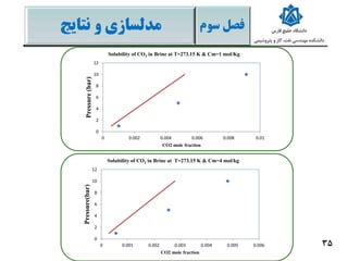 ‫فصل‬‫سو‬‫م‬‫نتایج‬ ‫و‬ ‫مدلسازی‬
35
0
2
4
6
8
10
12
0 0.002 0.004 0.006 0.008 0.01
Pressure(bar)
CO2 mole fraction
Solubility of CO2 in Brine at T=273.15 K & Cm=1 mol/Kg
0
2
4
6
8
10
12
0 0.001 0.002 0.003 0.004 0.005 0.006
Pressure(bar)
CO2 mole fraction
Solubility of CO2 in Brine at T=273.15 K & Cm=4 mol/kg
 