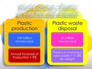 Plastic
production

Plastic waste
disposal

100 million
tonnes/year

25 million
tonnes/year

Annual increase of
Production = 9%

Plastics in municipal
solid waste = 11.8%
By weight

 
