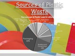 Percentage of Plastic used in different fields

Medical Mechanical
2%
Engineering
2%

Other

Toys/Sports 3%
3%

Agriculture
7%

Footwear
1%

Transport
8%

Furniture/Houseware
8%

Electrical and
Electronics
8%

Packaging
35%
Building and
Construction
23%

 