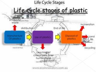 Toxic By
products/
waste

incineration

distribution
Manufacture
Of plastics

End of life

Use of plastics

Disposal of
plastics

Land
fills
recycling

Leaching of
chemicals& Enter
human Food
chain

 