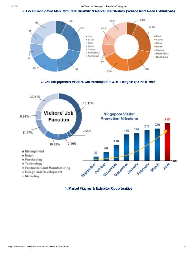 Singapore Industry Analysis