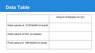 Data Table
Amount of Solution (in mL)
Initial volume of .10 M NaOH (in buret)
Initial volume of HCL (in beaker)
Final volume of .10M NaOH (in buret)
 