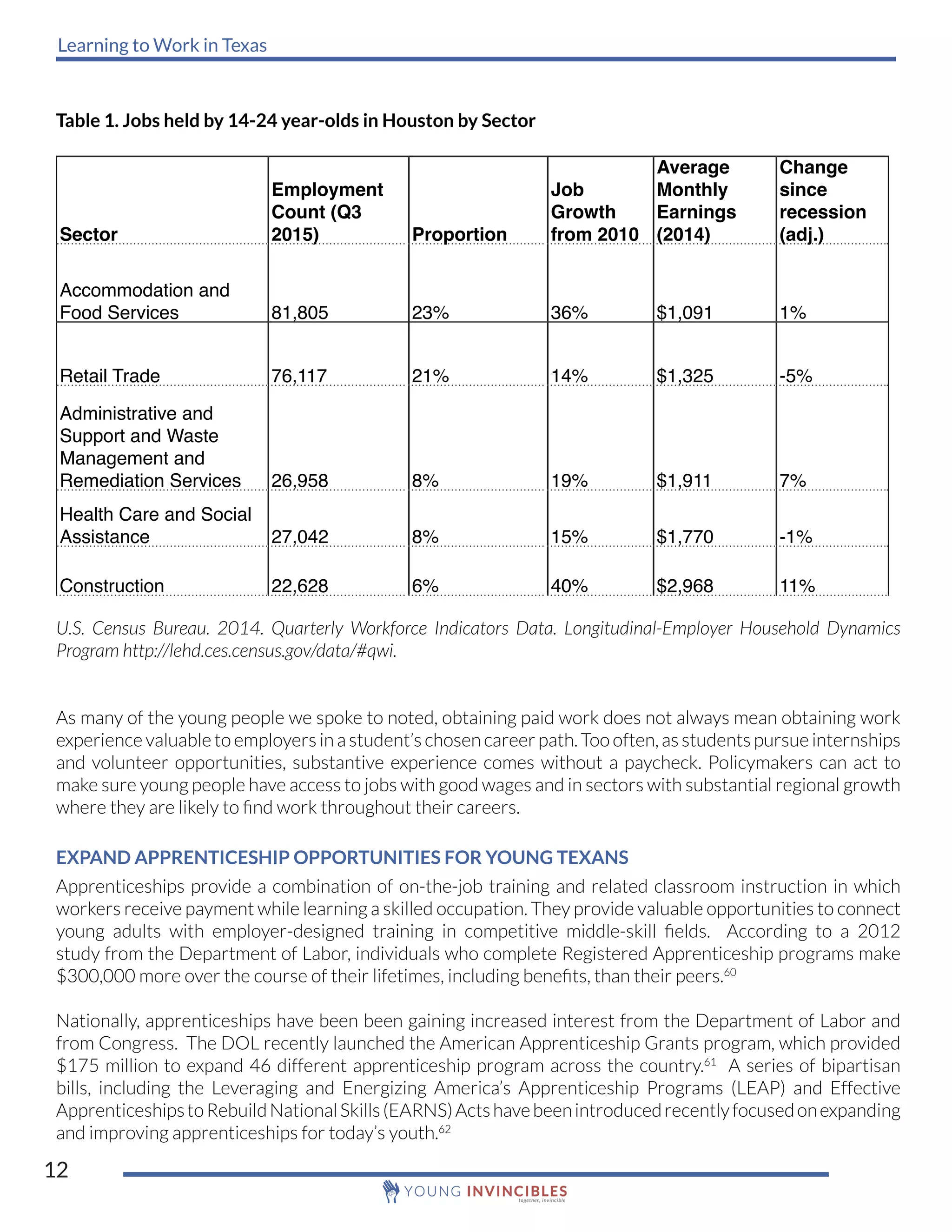 Learning to Work in Texas
12
Table 1. Jobs held by 14-24 year-olds in Houston by Sector
Sector
Employment
Count (Q3
2015) Proportion
Job
Growth
from 2010
Average
Monthly
Earnings
(2014)
Change
since
recession
(adj.)
Accommodation and
Food Services 81,805 23% 36% $1,091 1%
Retail Trade 76,117 21% 14% $1,325 -5%
Administrative and
Support and Waste
Management and
Remediation Services 26,958 8% 19% $1,911 7%
Health Care and Social
Assistance 27,042 8% 15% $1,770 -1%
Construction 22,628 6% 40% $2,968 11%
U.S. Census Bureau. 2014. Quarterly Workforce Indicators Data. Longitudinal-Employer Household Dynamics
Program http://lehd.ces.census.gov/data/#qwi.
As many of the young people we spoke to noted, obtaining paid work does not always mean obtaining work
experience valuable to employers in a student’s chosen career path. Too often, as students pursue internships
and volunteer opportunities, substantive experience comes without a paycheck. Policymakers can act to
make sure young people have access to jobs with good wages and in sectors with substantial regional growth
where they are likely to find work throughout their careers.
EXPAND APPRENTICESHIP OPPORTUNITIES FOR YOUNG TEXANS
Apprenticeships provide a combination of on-the-job training and related classroom instruction in which
workers receive payment while learning a skilled occupation. They provide valuable opportunities to connect
young adults with employer-designed training in competitive middle-skill fields. According to a 2012
study from the Department of Labor, individuals who complete Registered Apprenticeship programs make
$300,000 more over the course of their lifetimes, including benefits, than their peers.60
Nationally, apprenticeships have been been gaining increased interest from the Department of Labor and
from Congress. The DOL recently launched the American Apprenticeship Grants program, which provided
$175 million to expand 46 different apprenticeship program across the country.61
A series of bipartisan
bills, including the Leveraging and Energizing America’s Apprenticeship Programs (LEAP) and Effective
ApprenticeshipstoRebuildNationalSkills(EARNS)Actshavebeenintroducedrecentlyfocusedonexpanding
and improving apprenticeships for today’s youth.62
 