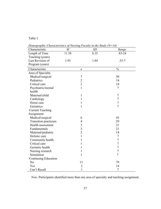57
Table 1
Demographic Characteristics of Nursing Faculty in the Study (N=14)
Characteristic M SD Range
Length of Time
Teaching (years)
11.38 8.35 .83-24
Last Revision of
Program (years)
1.93 1.84 .33-7
Characteristic n %
Area of Specialty
Medical/surgical 7 50
Pediatrics 2 14
Critical care 2 14
Psychiatric/mental
health
1 7
Maternal/child 1 7
Cardiology 1 7
Home care 1 7
Geriatrics 1 7
Current Teaching
Assignment
Medical/surgical 6 43
Transition practicum 4 29
Health assessment 3 21
Fundamentals 3 21
Maternal/pediatric 2 14
Holistic care 1 7
Community health 1 7
Critical care 1 7
Geriatric health 1 7
Nursing research 1 7
Simulation 1 7
Continuing Education
No 11 79
Yes 2 14
Can’t Recall 1 7
Note. Participants identified more than one area of specialty and teaching assignment.
 