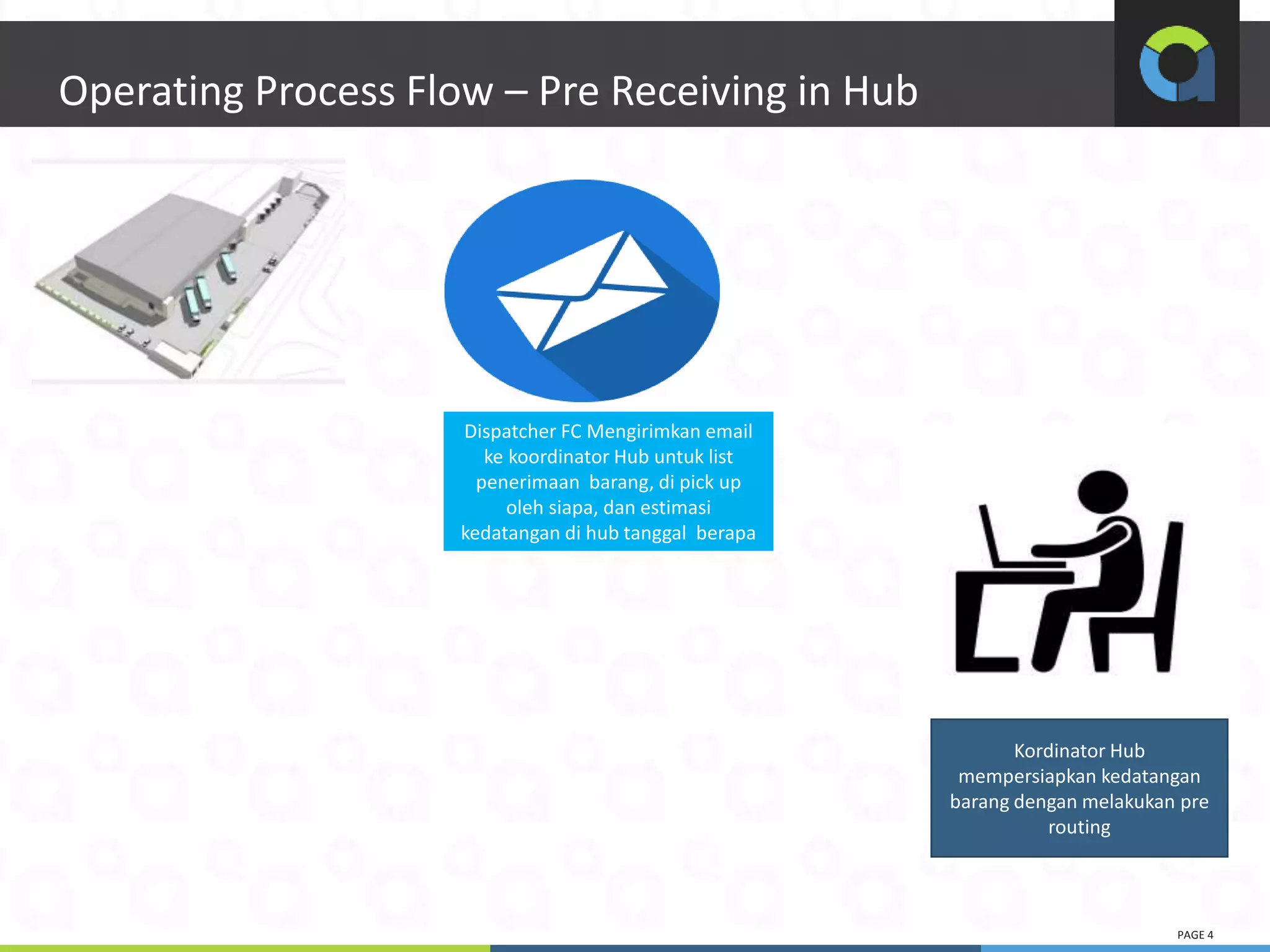 PAGE 4
4
Operating Process Flow – Pre Receiving in Hub
Dispatcher FC Mengirimkan email
ke koordinator Hub untuk list
penerimaan barang, di pick up
oleh siapa, dan estimasi
kedatangan di hub tanggal berapa
Kordinator Hub
mempersiapkan kedatangan
barang dengan melakukan pre
routing
 