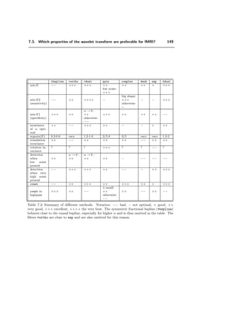 7.3. Which properties of the wavelet transform are preferable for fMRI? 125
Causal fractional splines
0 2 4 6
20
30
40
50
60
70
80
90
100
110
degree α
detectionerrorsE(α)in%
+dual
+ortho
+bspline
0 2 4 6
0
5
10
15
20
degree α
count(α)
+dual
+ortho
+bspline
Figure 7.13: Presentation of the errors and the number of detections in the wavelet domain
(count) corresponding to the activation pattern I(x,y) in Figure 7.12 c) (SNR = −7.2 dB).
count increases with α for the type +dual, since the scaling ﬁlter gets more low-pass for a high
α and has a local maximum for α = 1.2 (star). In contrast, for +bspline, the number of counts
decreases as α increases, since the ﬁlter on the analysis side gets less low-pass (and thus ﬁlters
less the noise) with increasing degree parameter. +ortho is a compromise between the +dual
type and the +bspline type and doesn’t seem to depend strongly on the degree α. For the
bi-orthogonal ﬁlters, the error E has a minimum for some α and increases then for higher α’s.
In the case of dual, this increase of E results from false detections, whereas the low count in
the case of bspline yields errors of missed detections.
 