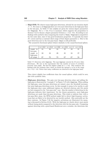 136 Chapter 7. Analysis of fMRI Data using Wavelets
0 2 4 6
20
30
40
50
60
70
80
90
100
110
degree α
detectionerrorsE(α)in%
depth: one iteration
+dual
+ortho
+bspline
2 4 6 8
20
30
40
50
60
70
80
90
100
110
order n
detectionerrorsE(n)in%
complex
daub
(a) (b)
Figure 7.25: Detection error percentage of the pattern of Figure 7.22 with the realization of noise
of Figure 7.22 b). For lower noise, the causal wavelets show less dependency on the shift (a) and
(b)). A typical result is the good detection performance for complex for middle amount of noise
like in this case. The detection quality of complex with respect to the error E is comparable to
the one of dual and outperforms daub by far.
 