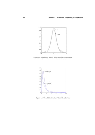 38 Chapter 3. Statistical Processing of fMRI Data
−5 0 5
0
0.05
0.1
0.15
0.2
0.25
0.3
0.35
0.4
ν=23
ν=3
Figure 3.4: Probability density of the Student t-distribution.
0 2 4 6 8 10
0
0.1
0.2
0.3
0.4
0.5
0.6
0.7
0.8
0.9
ν1
=3, ν2
=3
ν
1
=12, ν
2
=12
Figure 3.5: Probability density of the F-distribution.
 