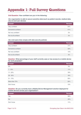 Appendix 1: Full Survey Questions
Page of11 15 Encrypting User Data in the NHS 2016
Grid Question: How conﬁdent are you in the following:
Our organisation is able to secure sensitive data (such as patient records, medical data,
etc) on end-user devices
Answer Percent
Very conﬁdent 54%
Somewhat conﬁdent 41%
Not very conﬁdent 2%
Not at all conﬁdent 3%
Our end-users fully comply with data security policies
Answer Percent
Very conﬁdent 21%
Somewhat conﬁdent 63%
Not very conﬁdent 13%
Not at all conﬁdent 3%
Question: What percentage of your staff currently uses or has access to a mobile device
for work purposes?
Answer Percent
0% 0%
1 - 10% 11%
11 - 25% 18%
26 - 50% 18%
51 - 75% 20%
More than 75% 20%
Don’t know 13%
Question: Do you currently have a Mobile Device Management solution deployed for
mobile devices across your organisation?
Answer Percent
Yes 69%
No 20%
Don’t know 11%
 