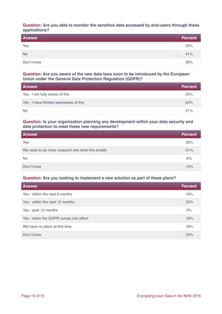 Page of13 15 Encrypting User Data in the NHS 2016
Question: Are you able to monitor the sensitive data accessed by end-users through these
applications?
Answer Percent
Yes 23%
No 41%
Don’t know 36%
Question: Are you aware of the new data laws soon to be introduced by the European
Union under the General Data Protection Regulation (GDPR)?
Answer Percent
Yes - I am fully aware of this 25%
Yes - I have limited awareness of this 54%
No 21%
Question: Is your organisation planning any development within your data security and
data protection to meet these new requirements?
Answer Percent
Yes 28%
We need to do more research into what this entails 51%
No 6%
Don’t know 15%
Question: Are you looking to implement a new solution as part of these plans?
Answer Percent
Yes - within the next 6 months 18%
Yes - within the next 12 months 23%
Yes - post 12 months 0%
Yes - when the GDPR comes into effect 18%
We have no plans at this time 18%
Don’t know 23%
 