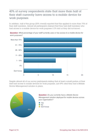 40% of survey respondents state that more than half of
their staff currently have access to a mobile device for
work purposes
In addition, half of this group (20% overall) reported that this applied to more than 75% of
their staff members. Almost all participants claimed that they had staff members who
had access to a mobile device for work purposes (13% told us they did not know).
Despite almost all of our survey participants stating that at least a small portion of their
staff had access to mobile devices for work purposes, just 69% cited they had a Mobile
Device Management solution in place.
Page of6 15 Encrypting User Data in the NHS 2016
More than 75%
51 - 75%
26 - 50%
11 - 25%
1 - 10%
0%
Don't know
0 5 10 15 20
Question: What percentage of your staff currently uses or has access to a mobile device for
work purposes?
11%
20%
69%
Yes
No
Don't know
Question: Do you currently have a Mobile Device
Management solution deployed for mobile devices across
your organisation?
 