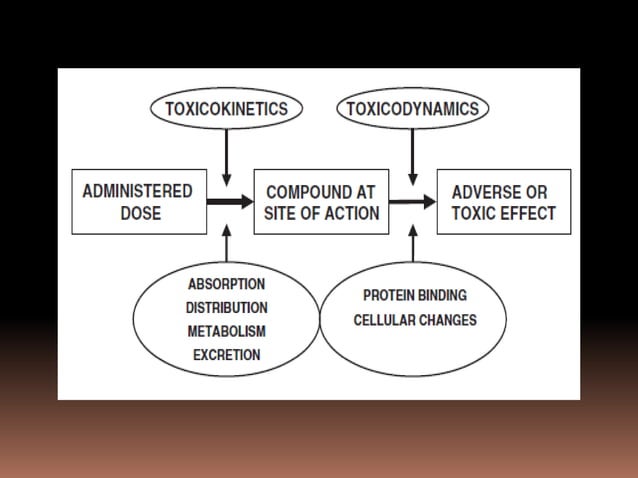 Overdose Schematic Drug overdose poisoning | PPTX