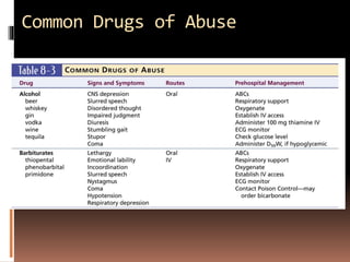 Common Drugs of Abuse
 