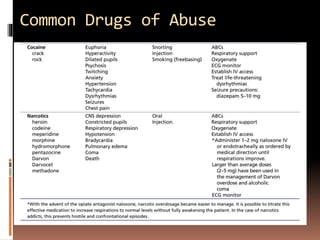 Common Drugs of Abuse
 