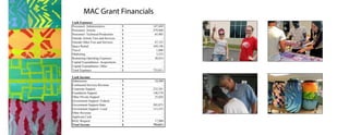 MAC Grant Financials
Personnel- Administrative 147,449$
Personnel- Artistic 279,968$
Personnel- Technical/Production 65,903$
Outside Artistic Fees and Services -$
Outside Other Fees and Services 47,123$
Space Rental 169,196$
Travel 1,806$
Marketing 3,552$
Remaining Operating Expenses 38,014$
Capital Expenditures- Acquisitions -$
Capital Expenditures- Other -$
Total Expenses 753,011$
Cash Expenses
Admissions 18,400$
Contracted Services Revenue -$
Corporate Support 232,581$
Foundation Support 140,578$
Other Private Support 25,024$
Government Support- Federal -$
Government Support-State 203,875$
Government Support- Local 115,553$
Other Revenue -$
Applicant Cash -$
MAC Request 17,000$
Total Income 753,011$
Cash Income
 
