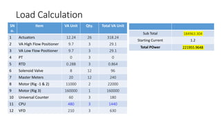 Load Calculation
SN
o.
Item VA Unit Qty. Total VA Unit
1 Actuators 12.24 26 318.24
2 VA High Flow Positioner 9.7 3 29.1
3 VA Low Flow Positioner 9.7 3 29.1
4 PT 0 3 0
5 RTD 0.288 3 0.864
6 Solenoid Valve 8 12 96
7 Master Meters 20 12 240
8 Motor (Rig -1 & 2) 11000 2 22000
9 Motor (Rig 3) 160000 1 160000
10 Universal Counter 60 3 180
11 CPU 480 3 1440
12 VFD 210 3 630
Sub Total 184963.304
Starting Current 1.2
Total POwer 221955.9648
 