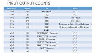 INPUT OUTPUT COUNTS
Instrument Signal To From
Drive DI Drive Fault PLC
Drive AI C100 PLC
Drive DO PLC Drive Start
Drive DO PLC Drive Stop
Drive AO PLC Reference to Drive (Speed Reference +)
Drive AO PLC Reference to Drive (Speed Reference -)
RIG-1
VA-3 DI HIGH FLOW ( Actuator) PLC
VA-4 DI HIGH FLOW (Actuator) PLC
VA-6 DI DRAIN (Actuator) PLC
VA-1 DI LOW FLOW ( Actuator) PLC
VA-2 DI LOW FLOW (Actuator) PLC
VA-7 DI INLET (Actuator) PLC
PT AI PT PLC
 