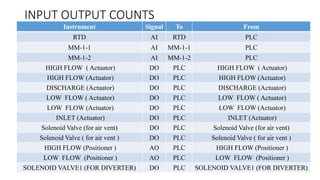 INPUT OUTPUT COUNTS
Instrument Signal To From
RTD AI RTD PLC
MM-1-1 AI MM-1-1 PLC
MM-1-2 AI MM-1-2 PLC
HIGH FLOW ( Actuator) DO PLC HIGH FLOW ( Actuator)
HIGH FLOW (Actuator) DO PLC HIGH FLOW (Actuator)
DISCHARGE (Actuator) DO PLC DISCHARGE (Actuator)
LOW FLOW ( Actuator) DO PLC LOW FLOW ( Actuator)
LOW FLOW (Actuator) DO PLC LOW FLOW (Actuator)
INLET (Actuator) DO PLC INLET (Actuator)
Solenoid Valve (for air vent) DO PLC Solenoid Valve (for air vent)
Solenoid Valve ( for air vent ) DO PLC Solenoid Valve ( for air vent )
HIGH FLOW (Positioner ) AO PLC HIGH FLOW (Positioner )
LOW FLOW (Positioner ) AO PLC LOW FLOW (Positioner )
SOLENOID VALVE1 (FOR DIVERTER) DO PLC SOLENOID VALVE1 (FOR DIVERTER)
 