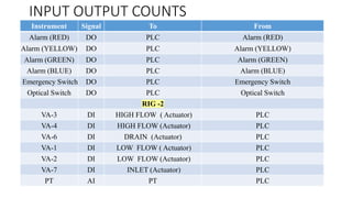 INPUT OUTPUT COUNTS
Instrument Signal To From
Alarm (RED) DO PLC Alarm (RED)
Alarm (YELLOW) DO PLC Alarm (YELLOW)
Alarm (GREEN) DO PLC Alarm (GREEN)
Alarm (BLUE) DO PLC Alarm (BLUE)
Emergency Switch DO PLC Emergency Switch
Optical Switch DO PLC Optical Switch
RIG -2
VA-3 DI HIGH FLOW ( Actuator) PLC
VA-4 DI HIGH FLOW (Actuator) PLC
VA-6 DI DRAIN (Actuator) PLC
VA-1 DI LOW FLOW ( Actuator) PLC
VA-2 DI LOW FLOW (Actuator) PLC
VA-7 DI INLET (Actuator) PLC
PT AI PT PLC
 
