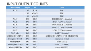 INPUT OUTPUT COUNTS
Instrument Signal To From
RTD AI RTD PLC
AI MM-2-1 PLC
AI MM-2-2 PLC
VA-4 DO PLC HIGH FLOW ( Actuator)
VA-5 DO PLC HIGH FLOW (Actuator)
VA-6 DO PLC DISCHARGE (Actuator)
VA-1 DO PLC LOW FLOW ( Actuator)
VA-3 DO PLC LOW FLOW (Actuator)
VA-7 Inlet DO PLC INLET (Actuator)
SOLENOID VALVE1 DO PLC SOLENOID VALVE1 (FOR DIVERTER)
Emergency Switch DO PLC Emergency Switch
Alarm (RED) DO PLC Alarm (RED)
Alarm (YELLOW) DO PLC Alarm (YELLOW)
Alarm (GREEN) DO PLC Alarm (GREEN)
 