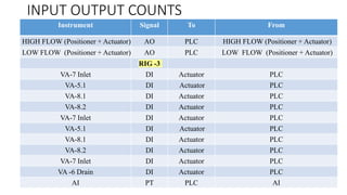 INPUT OUTPUT COUNTS
Instrument Signal To From
HIGH FLOW (Positioner + Actuator) AO PLC HIGH FLOW (Positioner + Actuator)
LOW FLOW (Positioner + Actuator) AO PLC LOW FLOW (Positioner + Actuator)
RIG -3
VA-7 Inlet DI Actuator PLC
VA-5.1 DI Actuator PLC
VA-8.1 DI Actuator PLC
VA-8.2 DI Actuator PLC
VA-7 Inlet DI Actuator PLC
VA-5.1 DI Actuator PLC
VA-8.1 DI Actuator PLC
VA-8.2 DI Actuator PLC
VA-7 Inlet DI Actuator PLC
VA -6 Drain DI Actuator PLC
AI PT PLC AI
 