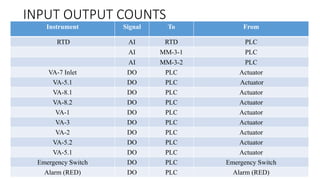 INPUT OUTPUT COUNTS
Instrument Signal To From
RTD AI RTD PLC
AI MM-3-1 PLC
AI MM-3-2 PLC
VA-7 Inlet DO PLC Actuator
VA-5.1 DO PLC Actuator
VA-8.1 DO PLC Actuator
VA-8.2 DO PLC Actuator
VA-1 DO PLC Actuator
VA-3 DO PLC Actuator
VA-2 DO PLC Actuator
VA-5.2 DO PLC Actuator
VA-5.1 DO PLC Actuator
Emergency Switch DO PLC Emergency Switch
Alarm (RED) DO PLC Alarm (RED)
 