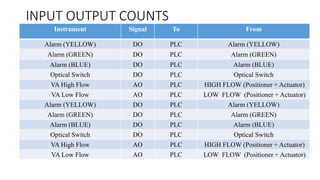 INPUT OUTPUT COUNTS
Instrument Signal To From
Alarm (YELLOW) DO PLC Alarm (YELLOW)
Alarm (GREEN) DO PLC Alarm (GREEN)
Alarm (BLUE) DO PLC Alarm (BLUE)
Optical Switch DO PLC Optical Switch
VA High Flow AO PLC HIGH FLOW (Positioner + Actuator)
VA Low Flow AO PLC LOW FLOW (Positioner + Actuator)
Alarm (YELLOW) DO PLC Alarm (YELLOW)
Alarm (GREEN) DO PLC Alarm (GREEN)
Alarm (BLUE) DO PLC Alarm (BLUE)
Optical Switch DO PLC Optical Switch
VA High Flow AO PLC HIGH FLOW (Positioner + Actuator)
VA Low Flow AO PLC LOW FLOW (Positioner + Actuator)
 