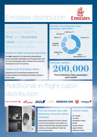 Emirates distribution
Emirates in-flight and lounge distribution
The only magazine of its type with comprehensive
access to Emirates passengers on the ground and in the
air in first and business class. Emirates flies to over 120
destinations in over 70 countries.
Custom cover for Emirates edition
Advertising can be specifically targeted to the
Emirates audience by booking the Emirates outside or
inside covers.
Comprehensive
access to wealthy
first and business
class passengers from
across the globe
Europe
Indian Subcontinent
Middle East
Australia & NZ
Africa
Far East
Americas
Europe 32%
Indian
Subcontinent 25%
Middle East
12%
Australia
& NZ 11%
Africa 11%
Far East 2%
Americas 7%
Emirates First & Business Class
passenger nationalities
Passenger statistics
200,000First & Business Class passengers
each month
Additional in-flight cabin
distribution
First and business class cabin
distribution of premier airlines
worldwide
International Property & Travel is placed
in the first and business class cabins of a
range of internationally operating airlines
covering a strong audience of high net
worth professionals.
Airlines include:
Air Canada
Air India
All Nippon Airway
Etihad
Korean Airlines
Japan Airlines
Malaysia Airlines
 