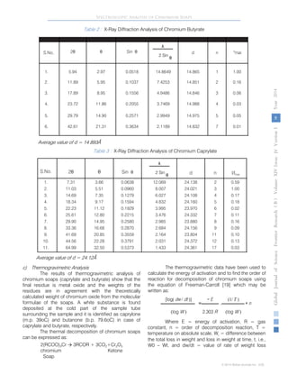 Table 2 : X-Ray Diffraction Analysis of Chromium Butyrate
S.No. 2θ θ Sin θ
λ
d n I/I
max
2 Sin
θ
1. 5.94 2.97 0.0518 14.8649 14.865 1 1.00
2. 11.89 5.95 0.1037 7.4253 14.851 2 0.16
3. 17.89 8.95 0.1556 4.9486 14.846 3 0.06
4. 23.72 11.86 0.2055 3.7469 14.988 4 0.03
5. 29.79 14.90 0.2571 2.9949 14.975 5 0.05
6. 42.61 21.31 0.3634 2.1189 14.832 7 0.01
Average value of d = 14.893Å
Table 3 : X-Ray Diffraction Analysis of Chromium Caprylate
2θ θ Sin θS.No. d n I/Imax
1. 7.31 3.66 0.0638 12.069 24.138 2 0.59
2. 11.03 5.51 0.0960 8.007 24.021 3 1.00
3. 14.69 7.35 0.1279 6.027 24.108 4 0.17
4. 18.34 9.17 0.1594 4.832 24.160 5 0.18
5. 22.23 11.12 0.1929 3.995 23.970 6 0.02
6. 25.61 12.80 0.2215 3.476 24.332 7 0.11
7. 29.90 14.95 0.2580 2.985 23.880 8 0.16
8. 33.36 16.68 0.2870 2.684 24.156 9 0.09
9. 41.69 20.85 0.3559 2.164 23.804 11 0.10
10. 44.56 22.28 0.3791 2.031 24.372 12 0.13
11. 64.99 32.50 0.5373 1.433 24.361 17 0.03
Average value of d = 24.12Å
9
GlobalJournalofScienceFrontierResearchVolumeXIVIssueersionIVIVYear2014B))
© 2014 Global Journals Inc. (US)
Spectroscopic Analysis of Chromium Soaps
c) Thermogravimetric Analysis
The results of thermogravimetric analysis of
chromium soaps (caprylate and butyrate) show that the
final residue is metal oxide and the weights of the
residues are in agreement with the theoretically
calculated weight of chromium oxide from the molecular
formulae of the soaps. A white substance is found
deposited at the cold part of the sample tube
surrounding the sample and it is identified as caprylone
(m.p. 39oC) and butanone (b.p. 79.6oC) in case of
caprylate and butyrate, respectively.
The thermal decomposition of chromium soaps
can be expressed as:
2(RCOO)3Cr → 3RCOR + 3CO2+Cr2O3
chromium Ketone
Soap
The thermogravimetric data have been used to
calculate the energy of activation and to find the order of
reaction for decomposition of chromium soaps using
the equation of Freeman-Carroll [19] which may be
written as:
[log( dw / dt )]
=
− E
.
(1/ T )
+ n
(log W ) 2.303 R (log W )
Where E = energy of activation, R = gas
constant, n = order of decomposition reaction, T =
temperature on absolute scale, Wr = difference between
the total loss in weight and loss in weight at time, t, i.e.,
W0 – Wt, and dw/dt = value of rate of weight loss
λ
2 Sin
θ
 