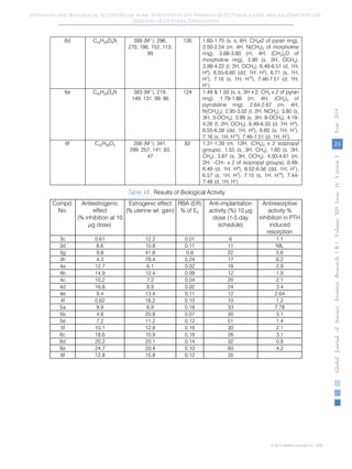 23
GlobalJournalofScienceFrontierResearchVolumeXIVIssueersionIVIVYear2014B))
© 2014 Global Journals Inc. (US)
Synthesis and Biological Activities of Some Substituted 6H-Dibenzo [B,D] Pyran-6-One and 6,6-Dimethyl 6H-
Dibenzo [B,D] Pyran Derivatives
6d C23H29O5N 399 (M+
), 296,
270, 196, 152, 113,
99
126 1.60-1.70 (s, s, 6H, CH3x2 of pyran ring),
2.50-2.54 (m, 4H, N(CH2)2 of morpholine
ring), 3.68-3.80 (m, 4H, (CH2)2O of
morpholine ring), 3.90 (s, 3H, OCH3),
3.98-4.22 (t, 2H, OCH2), 6.49-6.51 (d, 1H,
H4
), 6.55-6.60 (dd, 1H, H2
), 6.71 (s, 1H,
H7
), 7.16 (s, 1H, H10
), 7.46-7.51 (d, 1H,
H1
)
6e C23H29O4N 383 (M+
), 219,
149, 131, 99, 86
124 1.49 & 1.50 (s, s, 3H x 2, CH3 x 2 of pyran
ring), 1.79-1.86 (m, 4H, (CH2)2 of
pyrrolidine ring), 2.64-2.67 (m, 4H,
N(CH2)2), 2.95-3.02 (t, 2H, NCH2), 3.80 (s,
3H, 3-OCH3), 3.99 (s, 3H, 8-OCH3), 4.19-
4.26 (t, 2H, OCH2), 6.49-6.50 (d, 1H, H4
),
6.55-6.59 (dd, 1H, H2
), 6.60 (s, 1H, H7
),
7.16 (s, 1H, H10
), 7.46-7.51 (d, 1H, H1
).
6f C22H28O4 356 (M+
), 341,
299, 257, 141, 83,
47
82 1.31-1.39 (m, 12H, (CH3)2 x 2 isopropyl
groups), 1.55 (s, 3H, CH3), 1.60 (s, 3H,
CH3), 3.87 (s, 3H, OCH3), 4.50-4.61 (m,
2H, –CH– x 2 of isopropyl groups), 6.48-
6.49 (d, 1H, H4
), 6.52-6.56 (dd, 1H, H1
),
6.57 (s, 1H, H7
), 7.15 (s, 1H, H10
), 7.44-
7.48 (d, 1H, H1
)
Table VII : Results of Biological Activity
Compd.
No.
Antiestrogenic
effect
(% inhibition at 10
µg dose)
Estrogenic effect
(% uterine wt. gain)
RBA (ER)
% of E2
Anti-implantation
activity (%) 10 µg
dose (1-5 day
schedule)
Antiresorptive
activity %
inhibition in PTH
induced
resorption
3c 0.61 12.2 0.01 6 1.1
3d 8.6 10.8 0.11 11 NIL
3g 9.8 41.8 0.8 22 5.6
3h 4.3 78.4 0.24 17 6.2
4a 12.7 6.1 0.02 18 2.8
4b 14.9 12.4 0.09 12 1.9
4c 10.2 7.2 0.04 20 2.1
4d 16.8 8.9 0.02 24 3.4
4e 9.4 13.4 0.11 12 2.64
4f 0.62 16.2 0.10 10 1.2
5a 9.9 6.9 0.18 33 7.78
5b 4.8 20.8 0.07 35 3.1
5e 7.2 11.2 0.12 51 1.4
5f 10.1 12.8 0.16 30 2.1
6c 18.6 10.9 0.18 26 3.1
6d 20.2 20.1 0.14 32 0.8
6e 24.7 20.4 0.10 60 4.2
6f 12.8 15.8 0.12 35
 