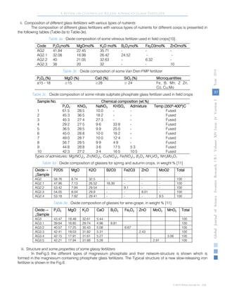 37
GlobalJournalofScienceFrontierResearchVolumeXIVIssueersionIVIVYear2014B))
© 2014 Global Journals Inc. (US)
A Review on Controlled Release Advanced Glassy Fertilizer
ii. Composition of different glass fertilizers with various types of nutrients
The composition of different glass fertilizers with various types of nutrients for different corps is presented in
the following tables (Table-3a to Table-3e).
Table 3a : Oxide composition of some vitreous fertilizer used in field crops[10].
Code P2O5mol% MgOmol% K2O mol% B2O3mol% Fe2O3mol% ZnOmol%
AG2 41.84 22.45 35.71 - - -
AG2.1 32.08 16.98 26.42 24.52 - -
AG2.2 40 21.05 32.63 - 6.32 -
AG2.3 38 20 32 - - 10
Table 3b : Oxide composition of some Van Dien FMP fertilizer
P2O5 (%) MgO (%) Ca0 (%) SiO2 (%) Microquantities
a15 - 18 ≥15 ≥28 ≥ 24 Fe, B, Mn, Z Zn,
Co, Cu,Mo
Table 3c : Oxide composition of some nitrate sulphate phosphate glass fertilizer used in field crops
Sample No. Chemical composition (wt.%)
P2O5 KNO3 NaNO3 KHSO4 Admixture Temp.(350º-400º)C
1 61.5 28.5 10.0 - - Fused
2 45·3 36·5 18·2 - - Fused
3 45·3 27·4 27·3 - - Fused
4 29·2 27·5 9·6 33·8 - Fused
5 36.5 28.5 9.9 25.0 - Fused
6 45·0 28·8 10·0 16·2 - Fused
7 49·0 28·7 10·0 12·4 - Fused
8 56·7 28·5 9·9 4·9 - Fused
9 44·8 28·8 3·6 17·5 5·3 Fused
10 42·3 27·2 3·4 16·5 10·5 Fused
Types of admixtures: Mg(NO3)2, Zn(NO3)2, Cu(NO3)2, Fe(NO3)3, B2O3, NH4VO3, NH4Mo2O7
Table 3d : Oxide composition of glasses for spring and autumn crops, in weight % [11]
Oxide→
↓Sample
P2O5 MgO K2O B2O3 Fe2O3 ZnO MoO2 Total
AG2 58.76 8.74 32.5 - - - - 100
AG2.1 47.96 7.13 26.52 18.39 - - - 100
AG2.2 53.42 7.94 29.54 - 9.1 - - 100
AG2.3 54.05 8.04 29.9 - - 8.01 - 100
AG2.4 53.18 7.92 29.41 - - - 9.5 100
Table 3e : Oxide composition of glasses for wine-grape, in weight % [11]
Oxide→
↓Sample
P2O5 MgO K2O CaO B2O3 Fe2O3 ZnO MoO2 MnO2 Total
AG3 43.47 18.48 32.61 5.44 100
AG3.1 39.64 16.85 29.74 4.96 8.81 100
AG3.2 40.57 17.25 30.43 5.08 6.67 100
AG3.3 42.41 18.03 31.82 5.31 2.43 100
AG3.4 42.15 17.91 31.61 5.27 3.06 100
AG3.5 42.21 17.94 31.66 5.28 2.91 100
iii. Structure and some properties of some glassy fertilizers
In theFig.5 the different types of magnesium phosphate and their network-structure is shown which is
formed in the magnesium containing phosphate glass fertilizers. The Typical structure of a new slow-releasing iron
fertilizer is shown in the Fig.6.
 