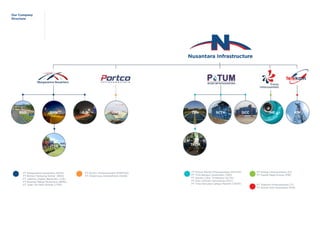 PT Potum Mundi Infranusantara (POTUM)
PT Tirta Bangun Nusantara (TBN)
PT Sarana Catur Tirtakelola (SCTK)
PT Dain Celicani Cemerlang (DCC)
PT Tirta Kencana Cahaya Mandiri (TKCM)
PT Energi Infranusantara (EI)
PT Inpola Mega Energi (IME)
PT Telekom Infranusantara (TI)
PT Komet Infra Nusantara (KIN)
Our Company
Structure
PT Margautama Nusantara (MUN)
PT Bintaro Serpong Damai (BSD)
PT Jakarta Lingkar Baratsatu (JLB)
PT Bosowa Marga Nusantara (BMN)
PT Jalan Tol Seksi Empat (JTSE)
PT Portco Infranusantara (PORTCO)
PT Intisentosa Alambahtera (ISAB)
JTSE
BSD JLBBMN ISAB TBN KINIMEDCCSCTK
TKCM
 