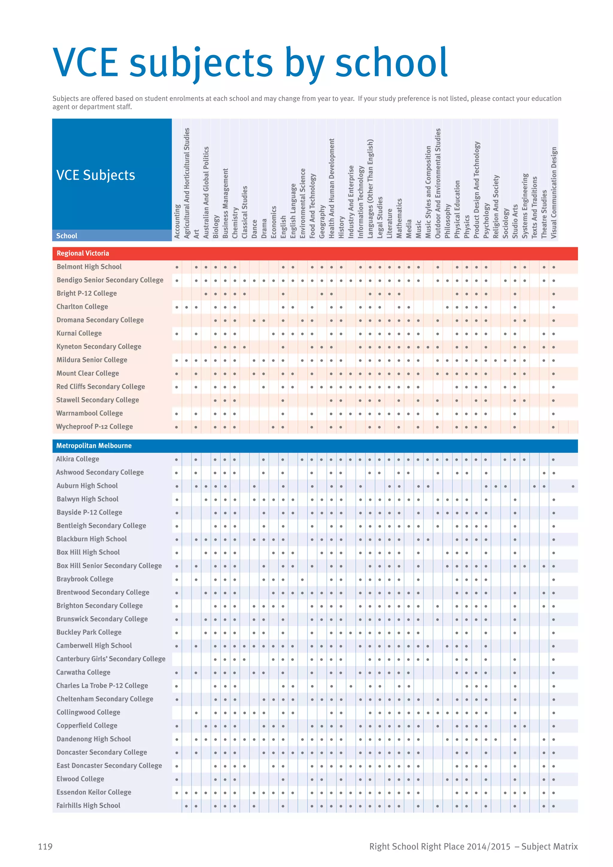 119 Right School Right Place 2014/2015 – Subject Matrix
Regional Victoria
Belmont High School • • • • • • • • • • • • • • • • • • • • • • • • • • • •
Bendigo Senior Secondary College • • • • • • • • • • • • • • • • • • • • • • • • • • • • • • • • • • • •
Bright P-12 College • • • • • • • • • • • • • • • • • •
Charlton College • • • • • • • • • • • • • • • • • • • • • • •
Dromana Secondary College • • • • • • • • • • • • • • • • • • • • • • • • •
Kurnai College • • • • • • • • • • • • • • • • • • • • • • • • • • • •
Kyneton Secondary College • • • • • • • • • • • • • • • • • • • • • • • •
Mildura Senior College • • • • • • • • • • • • • • • • • • • • • • • • • • • • • • • • • • •
Mount Clear College • • • • • • • • • • • • • • • • • • • • • • • • • • • • •
Red Cliffs Secondary College • • • • • • • • • • • • • • • • • • • • • • • • • • •
Stawell Secondary College • • • • • • • • • • • • • • • • • •
Warrnambool College • • • • • • • • • • • • • • • • • • • • • • • •
Wycheproof P-12 College • • • • • • • • • • • • • • • • • • • • •
Metropolitan Melbourne
Alkira College • • • • • • • • • • • • • • • • • • • • • • • • • • • • • • •
Ashwood Secondary College • • • • • • • • • • • • • • • • • • • •
Auburn High School • • • • • • • • • • • • • • • • • • • • •
Balwyn High School • • • • • • • • • • • • • • • • • • • • • • • • • • • •
Bayside P-12 College • • • • • • • • • • • • • • • • • • • • • • • • •
Bentleigh Secondary College • • • • • • • • • • • • • • • • • • • • • • •
Blackburn High School • • • • • • • • • • • • • • • • • • • • • • • • • • •
Box Hill High School • • • • • • • • • • • • • • • • • • • • • • •
Box Hill Senior Secondary College • • • • • • • • • • • • • • • • • • • • • • • • •
Braybrook College • • • • • • • • • • • • • • • • • • • • • •
Brentwood Secondary College • • • • • • • • • • • • • • • • • • • • • • • • • • •
Brighton Secondary College • • • • • • • • • • • • • • • • • • • • • • • • • • •
Brunswick Secondary College • • • • • • • • • • • • • • • • • • • • • • • • • •
Buckley Park College • • • • • • • • • • • • • • • • • • • • • • • •
Camberwell High School • • • • • • • • • • • • • • • • • • • • • • • • • • • •
Canterbury Girls’ Secondary College • • • • • • • • • • • • • • • • • • • • • • •
Carwatha College • • • • • • • • • • • • • • • • • • • • • • •
Charles La Trobe P-12 College • • • • • • • • • • • • • • • • • •
Cheltenham Secondary College • • • • • • • • • • • • • • • • • • • • • • • • • •
Collingwood College • • • • • • • • • • • • • • • • • • • • • • • • • •
Copperfield College • • • • • • • • • • • • • • • • • • • • • • • • • • •
Dandenong High School • • • • • • • • • • • • • • • • • • • • • • • • • • • • • • • •
Doncaster Secondary College • • • • • • • • • • • • • • • • • • • • • • • • • • •
East Doncaster Secondary College • • • • • • • • • • • • • • • • • • • • • • • • • •
Elwood College • • • • • • • • • • • • • • • • • • • • •
Essendon Keilor College • • • • • • • • • • • • • • • • • • • • • • • • • • • • • • • • •
Fairhills High School • • • • • • • • • • • • • • • • • • • • • • • • •
VCE subjects by school
Subjects are offered based on student enrolments at each school and may change from year to year. If your study preference is not listed, please contact your education
agent or department staff.
Subjects
VCE Subjects Accounting
AgriculturalAndHorticulturalStudies
Art
AustralianAndGlobalPolitics
Biology
BusinessManagement
Chemistry
ClassicalStudies
Dance
Drama
Economics
English
EnglishLanguage
EnvironmentalScience
FoodAndTechnology
Geography
HealthAndHumanDevelopment
History
IndustryAndEnterprise
InformationTechnology
Languages(OtherThanEnglish)
LegalStudies
Literature
Mathematics
Media
Music
MusicStylesandComposition
OutdoorAndEnvironmentalStudies
Philosophy
PhysicalEducation
Physics
ProductDesignAndTechnology
Psychology
ReligionAndSociety
Sociology
StudioArts
SystemsEngineering
TextsAndTraditions
TheatreStudies
VisualCommunicationDesign
School
 