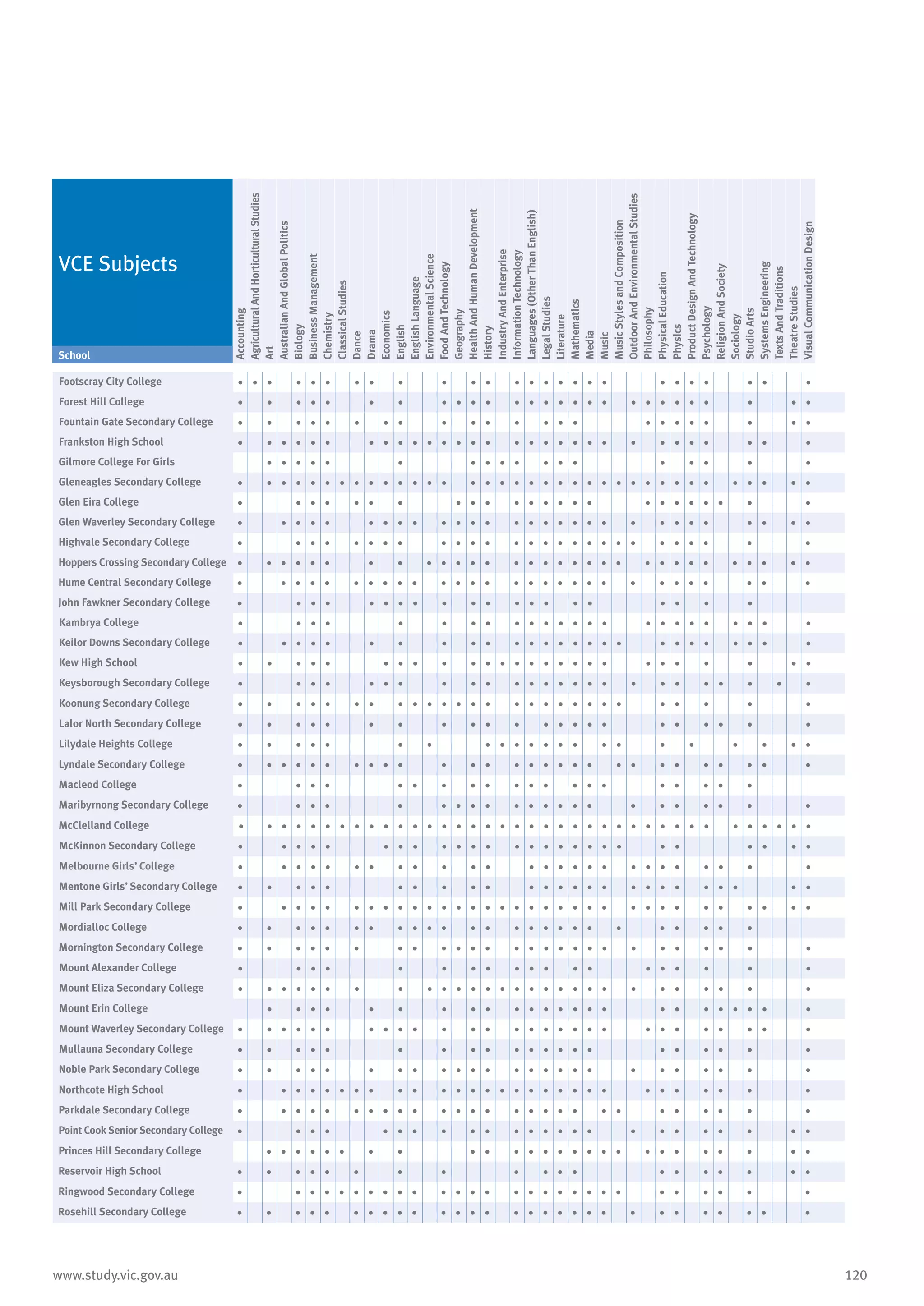 120www.study.vic.gov.au
Footscray City College • • • • • • • • • • • • • • • • • • • • • • • • • •
Forest Hill College • • • • • • • • • • • • • • • • • • • • • • • • • • •
Fountain Gate Secondary College • • • • • • • • • • • • • • • • • • • • • • •
Frankston High School • • • • • • • • • • • • • • • • • • • • • • • • • • • • • •
Gilmore College For Girls • • • • • • • • • • • • • • • • • •
Gleneagles Secondary College • • • • • • • • • • • • • • • • • • • • • • • • • • • • • • • • • • • •
Glen Eira College • • • • • • • • • • • • • • • • • • • • • • • •
Glen Waverley Secondary College • • • • • • • • • • • • • • • • • • • • • • • • • • • • •
Highvale Secondary College • • • • • • • • • • • • • • • • • • • • • • • • • • •
Hoppers Crossing Secondary College • • • • • • • • • • • • • • • • • • • • • • • • • • • • • • •
Hume Central Secondary College • • • • • • • • • • • • • • • • • • • • • • • • • • • • •
John Fawkner Secondary College • • • • • • • • • • • • • • • • • • • •
Kambrya College • • • • • • • • • • • • • • • • • • • • • • • •
Keilor Downs Secondary College • • • • • • • • • • • • • • • • • • • • • • • • • •
Kew High School • • • • • • • • • • • • • • • • • • • • • • • • • •
Keysborough Secondary College • • • • • • • • • • • • • • • • • • • • • • • • •
Koonung Secondary College • • • • • • • • • • • • • • • • • • • • • • • • • • •
Lalor North Secondary College • • • • • • • • • • • • • • • • • • • • • •
Lilydale Heights College • • • • • • • • • • • • • • • • • • • • • •
Lyndale Secondary College • • • • • • • • • • • • • • • • • • • • • • • • • • • •
Macleod College • • • • • • • • • • • • • • • • • • • •
Maribyrnong Secondary College • • • • • • • • • • • • • • • • • • • • • •
McClelland College • • • • • • • • • • • • • • • • • • • • • • • • • • • • • • • • • • • • • •
McKinnon Secondary College • • • • • • • • • • • • • • • • • • • • • • • • • •
Melbourne Girls’ College • • • • • • • • • • • • • • • • • • • • • • • • • •
Mentone Girls’ Secondary College • • • • • • • • • • • • • • • • • • • • • • • • •
Mill Park Secondary College • • • • • • • • • • • • • • • • • • • • • • • • • • • • • • • • •
Mordialloc College • • • • • • • • • • • • • • • • • • • • • • • • •
Mornington Secondary College • • • • • • • • • • • • • • • • • • • • • • • • • •
Mount Alexander College • • • • • • • • • • • • • • • • • • •
Mount Eliza Secondary College • • • • • • • • • • • • • • • • • • • • • • • • • • • •
Mount Erin College • • • • • • • • • • • • • • • • • • • • • • • •
Mount Waverley Secondary College • • • • • • • • • • • • • • • • • • • • • • • • • • • •
Mullauna Secondary College • • • • • • • • • • • • • • • • • • • • •
Noble Park Secondary College • • • • • • • • • • • • • • • • • • • • • • • • •
Northcote High School • • • • • • • • • • • • • • • • • • • • • • • • • • • • •
Parkdale Secondary College • • • • • • • • • • • • • • • • • • • • • • • • • • •
Point Cook Senior Secondary College • • • • • • • • • • • • • • • • • • • • • • • •
Princes Hill Secondary College • • • • • • • • • • • • • • • • • • • • • • • • • •
Reservoir High School • • • • • • • • • • • • • • • • • • •
Ringwood Secondary College • • • • • • • • • • • • • • • • • • • • • • • • • • • •
Rosehill Secondary College • • • • • • • • • • • • • • • • • • • • • • • • • • • • •
VCE Subjects
Accounting
AgriculturalAndHorticulturalStudies
Art
AustralianAndGlobalPolitics
Biology
BusinessManagement
Chemistry
ClassicalStudies
Dance
Drama
Economics
English
EnglishLanguage
EnvironmentalScience
FoodAndTechnology
Geography
HealthAndHumanDevelopment
History
IndustryAndEnterprise
InformationTechnology
Languages(OtherThanEnglish)
LegalStudies
Literature
Mathematics
Media
Music
MusicStylesandComposition
OutdoorAndEnvironmentalStudies
Philosophy
PhysicalEducation
Physics
ProductDesignAndTechnology
Psychology
ReligionAndSociety
Sociology
StudioArts
SystemsEngineering
TextsAndTraditions
TheatreStudies
VisualCommunicationDesign
School
 