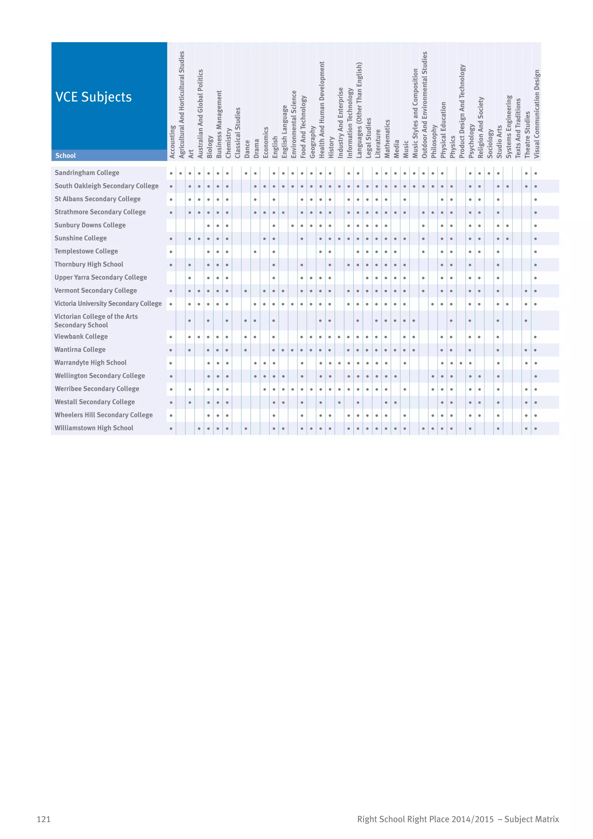 121 Right School Right Place 2014/2015 – Subject Matrix
Sandringham College • • • • • • • • • • • • • • • • • • • • • • • • • • • • • • • •
South Oakleigh Secondary College • • • • • • • • • • • • • • • • • • • • • • • • • • • • • • • • • •
St Albans Secondary College • • • • • • • • • • • • • • • • • • • • • • • •
Strathmore Secondary College • • • • • • • • • • • • • • • • • • • • • • • • • • • • •
Sunbury Downs College • • • • • • • • • • • • • • • • • • • • • •
Sunshine College • • • • • • • • • • • • • • • • • • • • • • • • • • •
Templestowe College • • • • • • • • • • • • • • • • • • • •
Thornbury High School • • • • • • • • • • • • • • • • • • • •
Upper Yarra Secondary College • • • • • • • • • • • • • • • • • • • • •
Vermont Secondary College • • • • • • • • • • • • • • • • • • • • • • • • • • • • •
Victoria University Secondary College • • • • • • • • • • • • • • • • • • • • • • • • • • • • • • •
Victorian College of the Arts
Secondary School
• • • • • • • • • • • • • • • • • •
Viewbank College • • • • • • • • • • • • • • • • • • • • • • • • • • •
Wantirna College • • • • • • • • • • • • • • • • • • • • • • • • • • •
Warrandyte High School • • • • • • • • • • • • • • • • • • • • • • • •
Wellington Secondary College • • • • • • • • • • • • • • • • • • • • • • • •
Werribee Secondary College • • • • • • • • • • • • • • • • • • • • • • • • • • • •
Westall Secondary College • • • • • • • • • • • • • • • • • • • •
Wheelers Hill Secondary College • • • • • • • • • • • • • • • • • • • • • •
Williamstown High School • • • • • • • • • • • • • • • • • • • • • • • • • • •
VCE Subjects
Accounting
AgriculturalAndHorticulturalStudies
Art
AustralianAndGlobalPolitics
Biology
BusinessManagement
Chemistry
ClassicalStudies
Dance
Drama
Economics
English
EnglishLanguage
EnvironmentalScience
FoodAndTechnology
Geography
HealthAndHumanDevelopment
History
IndustryAndEnterprise
InformationTechnology
Languages(OtherThanEnglish)
LegalStudies
Literature
Mathematics
Media
Music
MusicStylesandComposition
OutdoorAndEnvironmentalStudies
Philosophy
PhysicalEducation
Physics
ProductDesignAndTechnology
Psychology
ReligionAndSociety
Sociology
StudioArts
SystemsEngineering
TextsAndTraditions
TheatreStudies
VisualCommunicationDesign
School
 