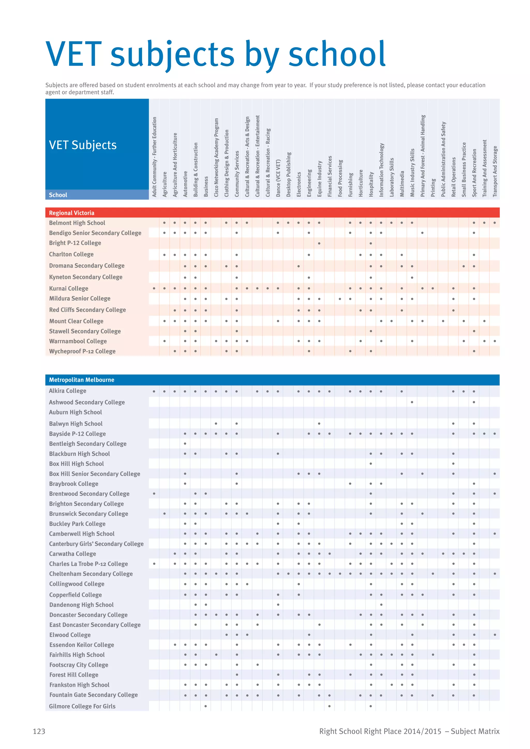 123 Right School Right Place 2014/2015 – Subject Matrix
VET subjects by school
Subjects are offered based on student enrolments at each school and may change from year to year. If your study preference is not listed, please contact your education
agent or department staff.
Metropolitan Melbourne
Alkira College • • • • • • • • • • • • • • • • • • • • • • • •
Ashwood Secondary College • •
Auburn High School
Balwyn High School • • • • •
Bayside P-12 College • • • • • • • • • • • • • • • • • • • • •
Bentleigh Secondary College •
Blackburn High School • • • • • • • • • •
Box Hill High School • •
Box Hill Senior Secondary College • • • • • • • • •
Braybrook College • • • • • •
Brentwood Secondary College • • • • • • •
Brighton Secondary College • • • • • • • • • • • •
Brunswick Secondary College • • • • • • • • • • • • • • •
Buckley Park College • • • • • • •
Camberwell High School • • • • • • • • • • • • • • • • • •
Canterbury Girls’ Secondary College • • • • • • • • • • • • • • • • • •
Carwatha College • • • • • • • • • • • • • • • • • • • •
Charles La Trobe P-12 College • • • • • • • • • • • • • • • • • • • • •
Cheltenham Secondary College • • • • • • • • • • • • • • • • • • • • • • • •
Collingwood College • • • • • • • • • • • •
Copperfield College • • • • • • • • • • • • • •
Dandenong High School • • • •
Doncaster Secondary College • • • • • • • • • • • • • • • • •
East Doncaster Secondary College • • • • • • • • • • •
Elwood College • • • • • • • • •
Essendon Keilor College • • • • • • • • • • • • • • • •
Fairhills High School • • • • • • • • • • • • • • • •
Footscray City College • • • • • • • • • •
Forest Hill College • • • • • • • • • •
Frankston High School • • • • • • • • • • • • • • • •
Fountain Gate Secondary College • • • • • • • • • • • • • • • • • • •
Gilmore College For Girls • • •
VET Subjects
AdultCommunity-FurtherEducation
Agriculture
AgricultureAndHorticulture
Automotive
BuildingConstruction
Business
CiscoNetworkingAcademyProgram
ClothingDesignProduction
CommunityServices
CulturalRecreation-ArtsDesign
CulturalRecreation-Entertainment
CulturalRecreation-Racing
Dance(VCEVET)
DesktopPublishing
Electronics
Engineering
EquineIndustry
FinancialServices
FoodProcessing
Furnishing
Horticulture
Hospitality
InformationTechnology
LaboratorySkills
Multimedia
MusicIndustrySkills
PrimaryAndForest-AnimalHandling
Printing
PublicAdministrationAndSafety
RetailOperations
SmallBusinessPractice
SportAndRecreation
TrainingAndAssessment
TransportAndStorage
School
Regional Victoria
Belmont High School • • • • • • • • • • • • • • • • • • • • • • •
Bendigo Senior Secondary College • • • • • • • • • • • • •
Bright P-12 College • •
Charlton College • • • • • • • • • • • •
Dromana Secondary College • • • • • • • • • • • •
Kyneton Secondary College • • • • • •
Kurnai College • • • • • • • • • • • • • • • • • • • • • •
Mildura Senior College • • • • • • • • • • • • • • • •
Red Cliffs Secondary College • • • • • • • • • • • •
Mount Clear College • • • • • • • • • • • • • • • • • •
Stawell Secondary College • • • • •
Warrnambool College • • • • • • • • • • • • • • • •
Wycheproof P-12 College • • • • • • • • •
 