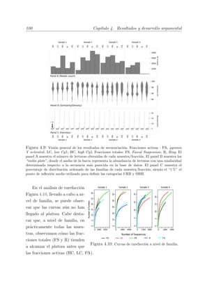 100 Cap´ıtulo 4. Resultados y desarrollo argumental
Figura 4.9: Visi´on general de los resultados de secuenciaci´on. Fracciones activas : PA, pyronin
Y activated; LC, low Cy5; HC, high Cy5. Fracciones totales: FS, Faecal Suspension; R, Ring. El
panel A muestra el n´umero de lecturas obtenidas de cada muestra/fracci´on. El panel B muestra los
“violin plots”, donde el ancho de la barra representa la abundancia de lecturas con una similaridad
determinada respecto a la secuencia m´as parecida en la base de datos. El panel C muestra el
porcentaje de distribuci´on ordenado de las familias de cada muestra/fracci´on, siendo el “1 %” el
punto de inﬂexi´on medio utilizado para deﬁnir las categorias URB y ORB.
Number of Sequences
NumberofFamilies
HC LC PA R FS
0 1000 2500
051015202530
0 2000 4000
01020304050
0 1500 3000
05101520
0 1000 2000
05101520
Sample 1 Sample 2 Sample 3 Sample 4
Figura 4.10: Curvas de rarefacci´on a nivel de familia.
En el an´alisis de rarefacci´on
Figura 4.10, llevado a cabo a ni-
vel de familia, se puede obser-
var que las curvas a´un no han
llegado al plateau. Cabe desta-
car que, a nivel de familia, en
pr´acticamente todas las mues-
tras, observamos c´omo las frac-
ciones totales (FS y R) tienden
a alcanzar el plateau antes que
las fracciones activas (HC, LC, PA).
 